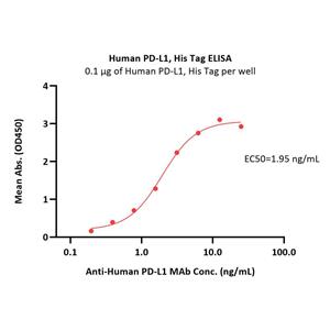Human PD-L1 / B7-H1 Protein