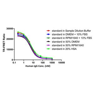 Human Fc gamma RI / CD64 binding Kit (TR-FRET)