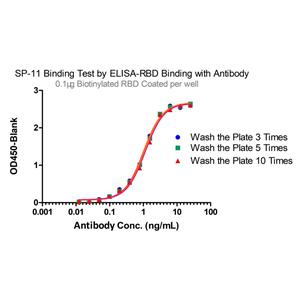 Streptavidin Coated Plates