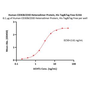 Human CD3 epsilon & CD3 delta Heterodimer Protein