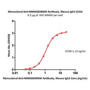 Monoclonal Anti-MMAE&MMAF Antibody