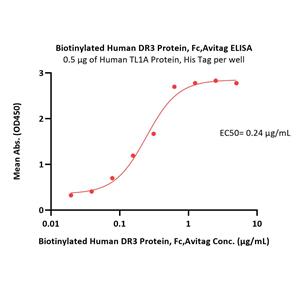 Biotinylated Human DR3 / TNFRSF25 Protein