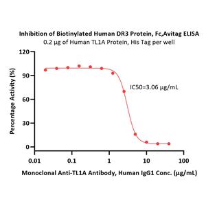 Biotinylated Human DR3 / TNFRSF25 Protein