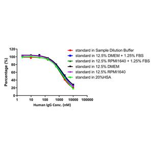 Human Fc gamma RIIIA / CD16a (F176) binding Kit (TR-FRET)
