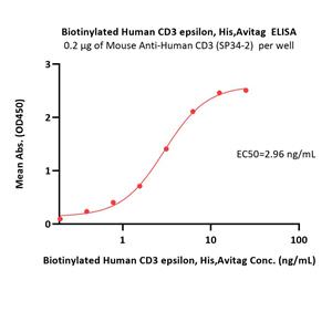 Biotinylated Human CD3 epsilon Protein