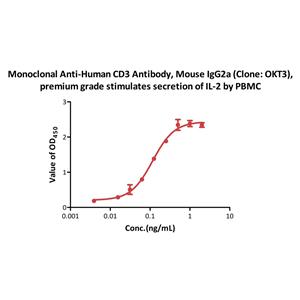 Monoclonal Anti-Human CD3 Antibody