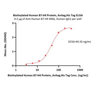 Biotinylated Human B7-H4 Protein