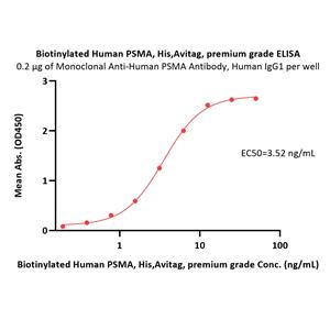 Biotinylated Human PSMA / FOLH1 Protein