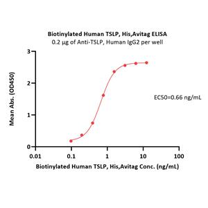 Biotinylated Human TSLP Protein