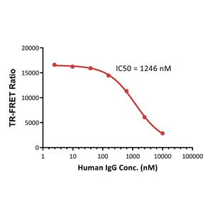 Human Fc gamma RIIIA / CD16a (F176) binding Kit (TR-FRET)