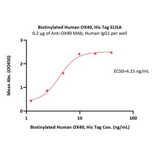 Biotinylated Human OX40 / TNFRSF4 / CD134 Protein