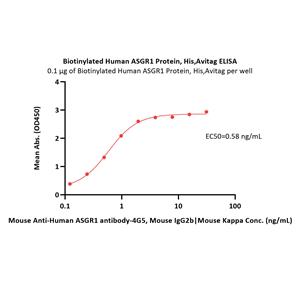 Biotinylated Human ASGR1 / ASGPR1 Protein
