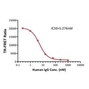 Human Fc gamma RI / CD64 binding Kit (TR-FRET)