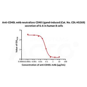 Human CD40 Ligand / TNFSF5 Protein