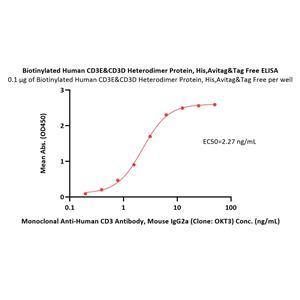 Biotinylated Human CD3 epsilon&CD3 delta Heterodimer Protein