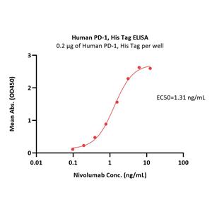 Biotinylated Human PD-1 / PDCD1 Protein