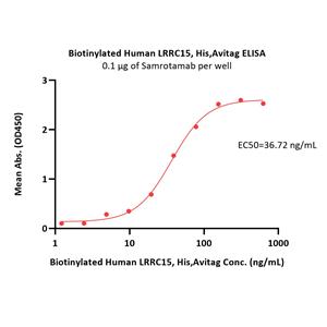 Biotinylated Human LRRC15 / LIB Protein
