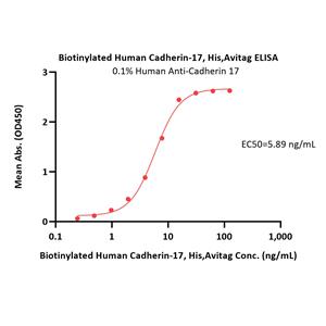 Biotinylated Human Cadherin-17 / CDH17 Protein