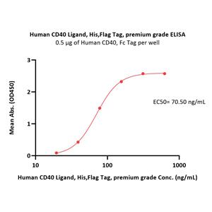 Human CD40 Ligand / TNFSF5 Protein