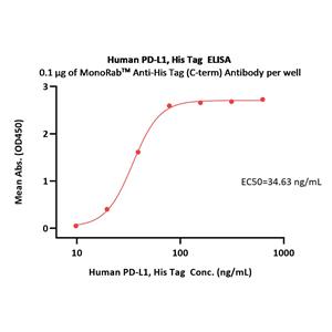 Human PD-L1 / B7-H1 Protein