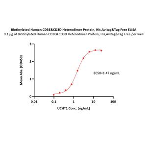 Biotinylated Human CD3 epsilon&CD3 delta Heterodimer Protein