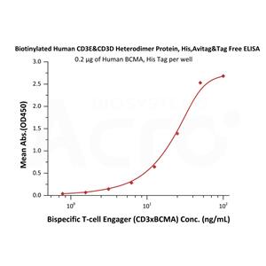 Biotinylated Human CD3 epsilon&CD3 delta Heterodimer Protein