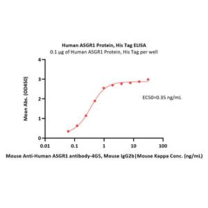 Human ASGR1 / ASGPR1 Protein