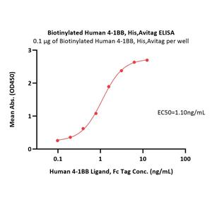 Biotinylated Human 4-1BB / TNFRSF9 Protein