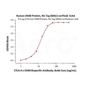 Human OX40 / TNFRSF4 / CD134 Protein