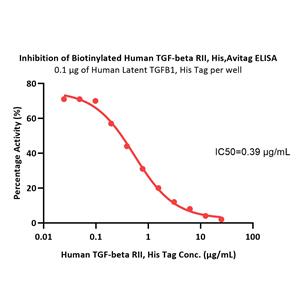 Biotinylated Human TGF-beta RII / TGFBR2 Protein