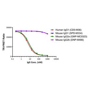 Human Fc gamma RI / CD64 binding Kit (TR-FRET)