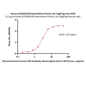 Human CD3 epsilon & CD3 delta Heterodimer Protein