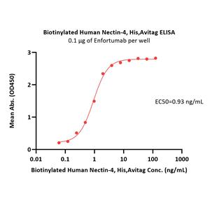 Biotinylated Human Nectin-4 Protein