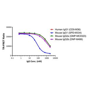 Human Fc gamma RIIA / CD32a (R167) binding Kit