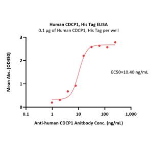 Human CDCP1 Protein