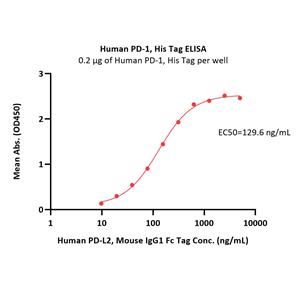 Biotinylated Human PD-1 / PDCD1 Protein