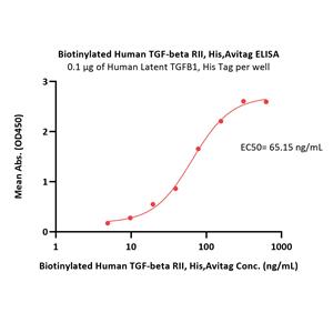 Biotinylated Human TGF-beta RII / TGFBR2 Protein