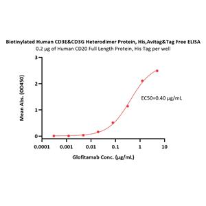 Biotinylated Human CD3 epsilon&CD3 gamma Heterodimer Protein