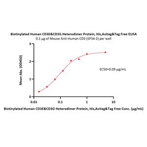 Biotinylated Human CD3 epsilon&CD3 gamma Heterodimer Protein