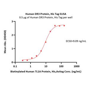 Human DR3 / TNFRSF25 Protein