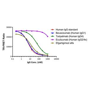 Human Fc gamma RI / CD64 binding Kit (TR-FRET)