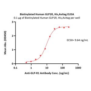 Biotinylated Human GLP1R Protein