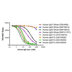 Human Fc gamma RI / CD64 binding Kit (TR-FRET)