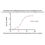 Biotinylated Human CD3 epsilon&CD3 delta Heterodimer Protein pictures