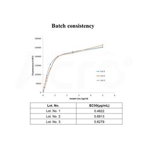 FITC-Labeled Human BCMA / TNFRSF17 Protein