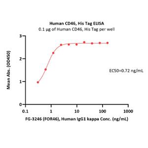Human CD46 Protein
