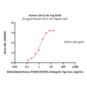 Human LDL R Protein