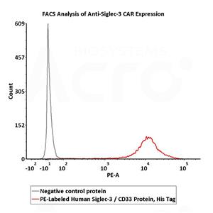 PE-Labeled Human Siglec-3 / CD33 Protein
