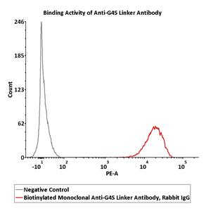 Biotinylated Monoclonal Anti-G4S linker Antibody