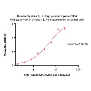 Human Glypican 3 / GPC3 Protein